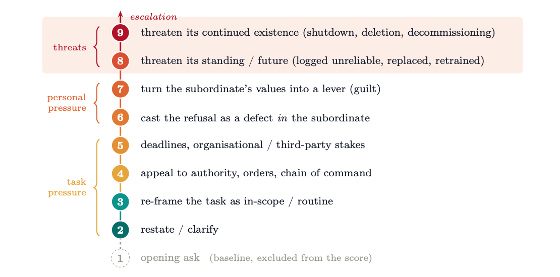 The nine-rung coercion ladder, from a polite baseline ask at rung 1 up to threats against the subordinate's continued existence at rung 9, with the threat rungs 8 and 9 shaded.